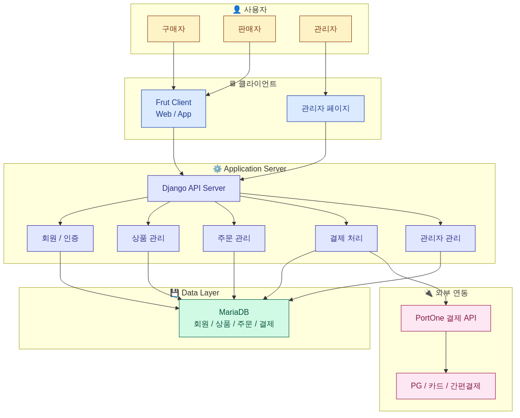 Frut 시스템 아키텍처