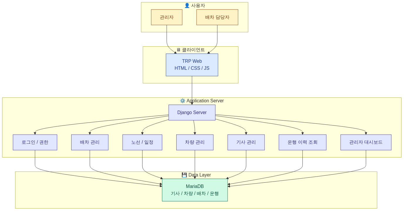TRP 시스템 아키텍처